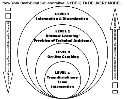 NYDBC modelo de entrega